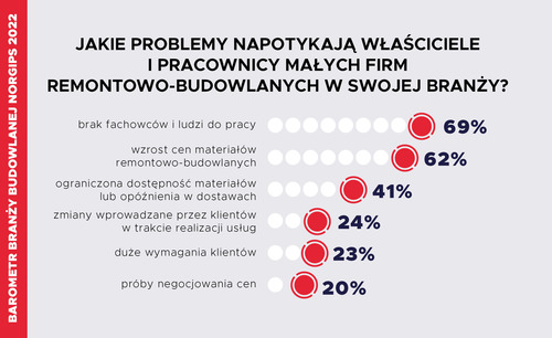 Barometr Branży Budowlanej Norgips 2022